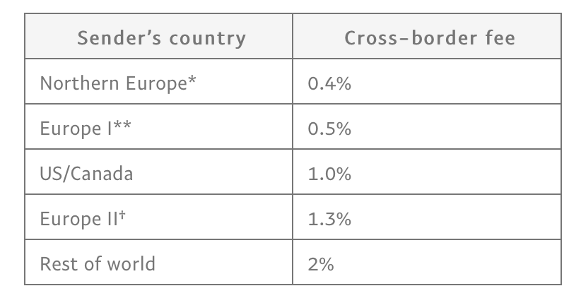 Paypal Cross Border Fees