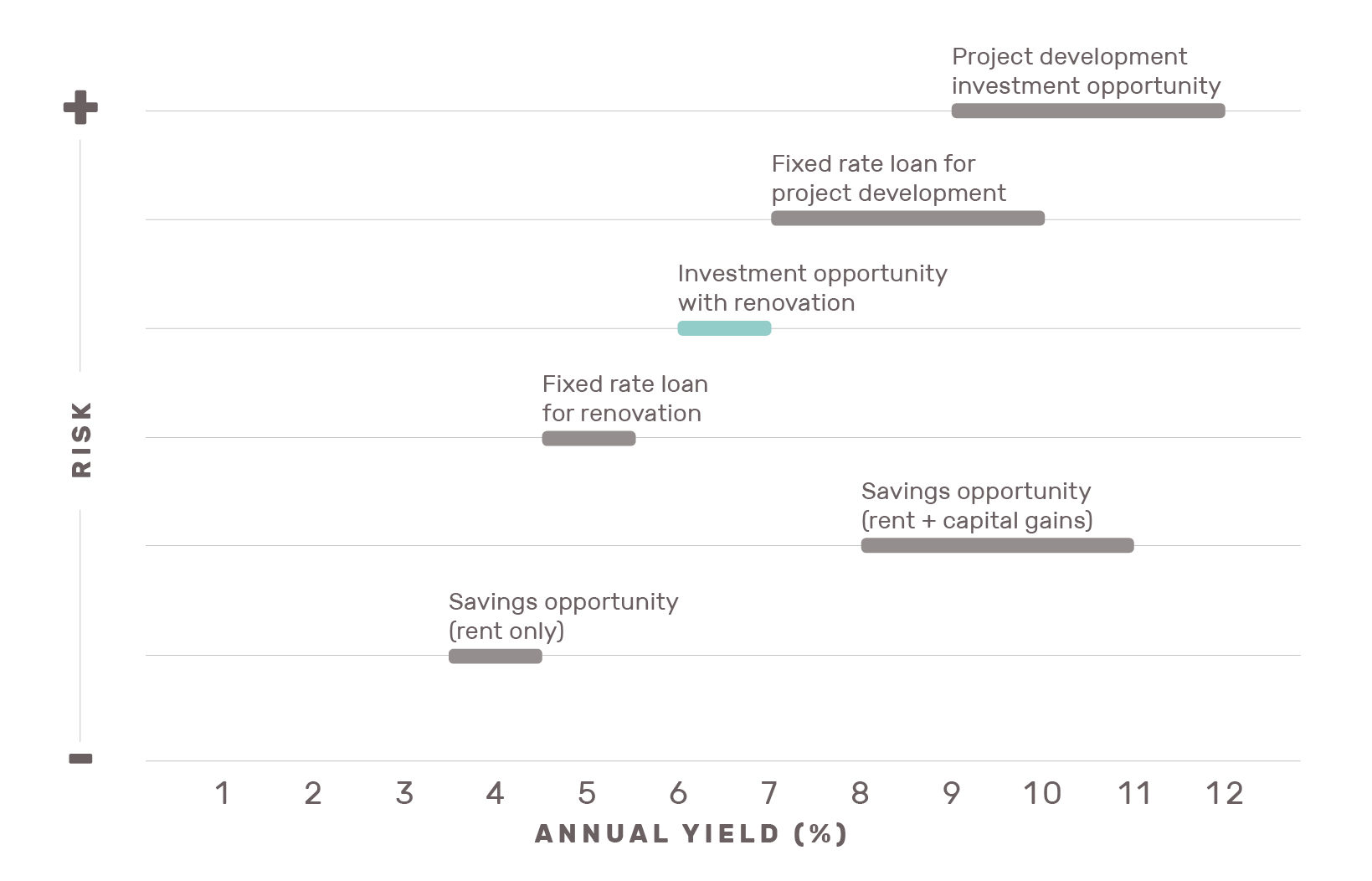 Investment Risk Chart