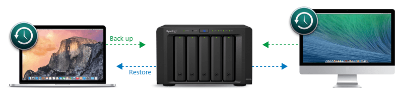 synology nas time machine slow