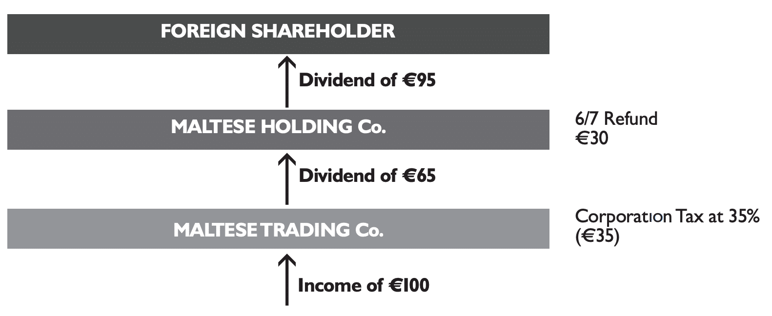 A Comprehensive Guide to Malta’s 5 Effective Corporate Tax Rate Jean