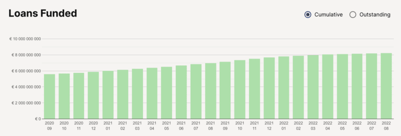 Mintos loans funded statistics