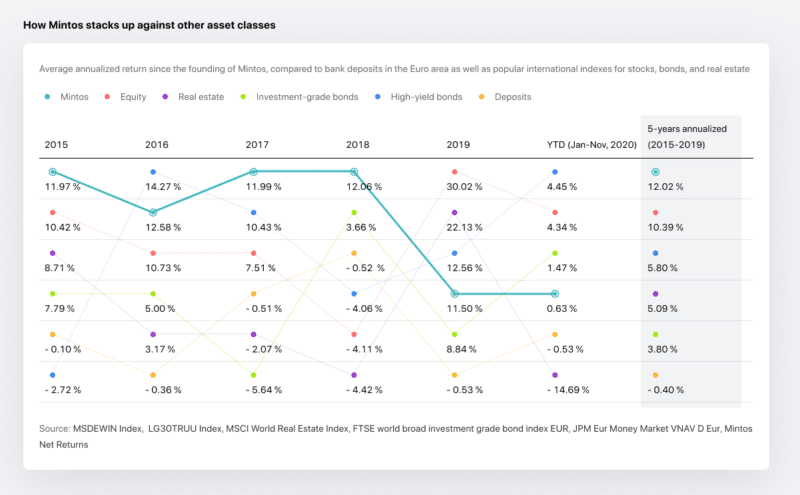 how mintos stacks up against other asset classes