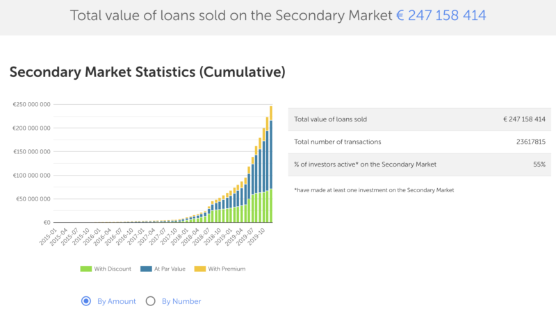 mintos secondary market