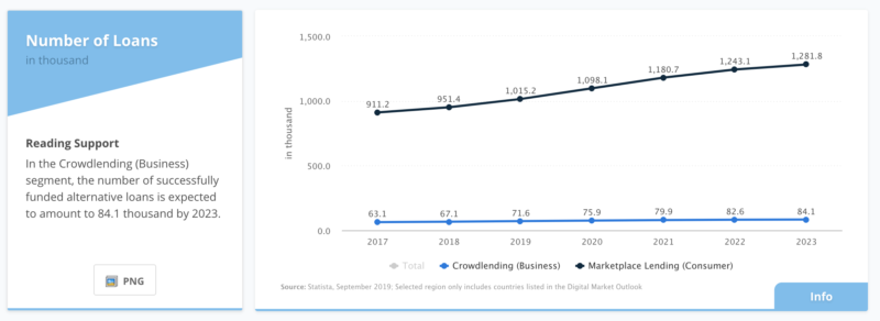 P2P lending platform market data