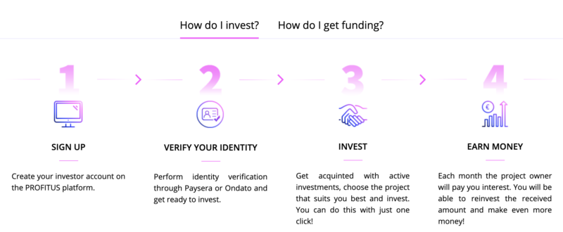 How to invest in profitus