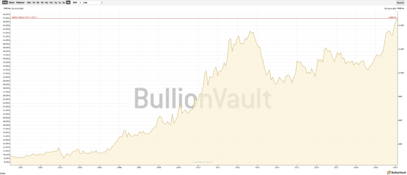 gold price 2020