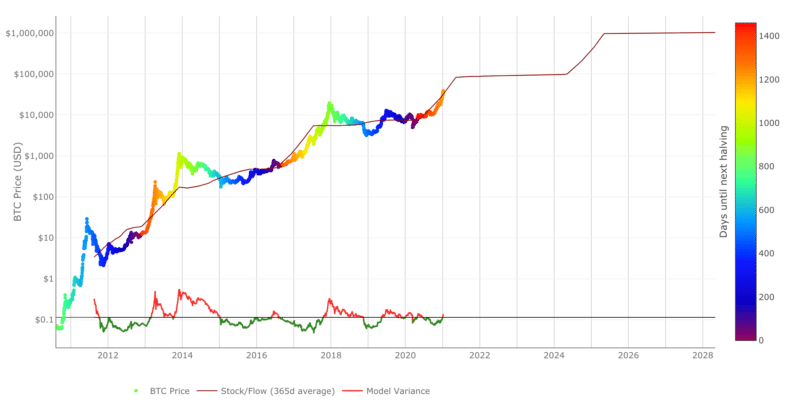 Bitcoin stock to flow