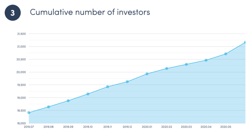 Twino number of investors