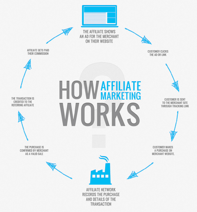 how affiliate marketing works