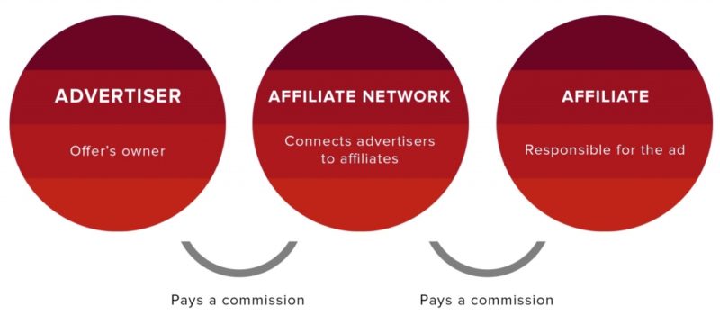 steps in affiliate marketing