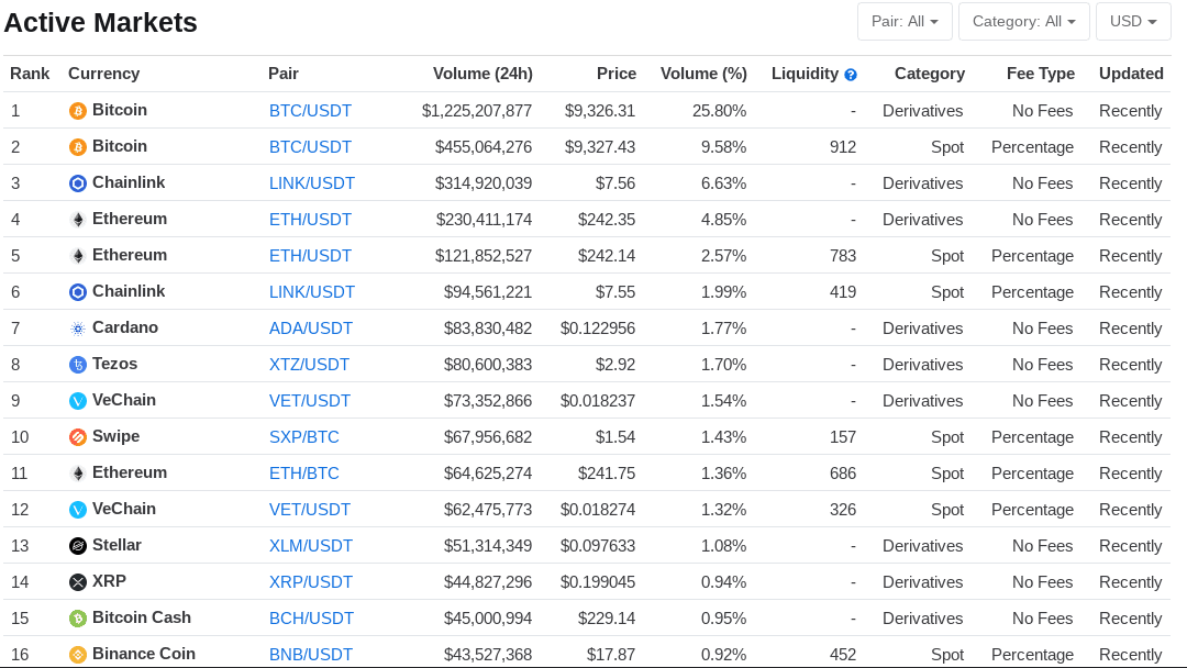 Binance trading volumes