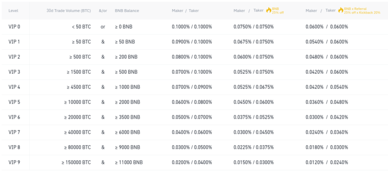 Binance trading fees