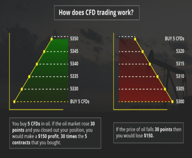 What is CFD Trading?