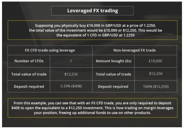 Trading CFDs with Leverage