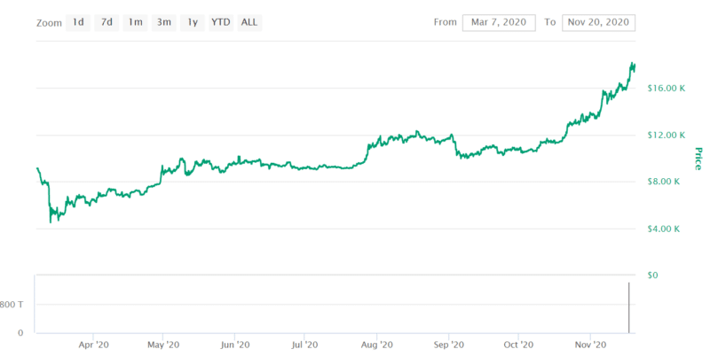 bitcoin price since March 2020