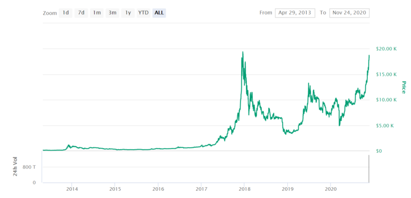 Bitcoin price Coinmarketcap