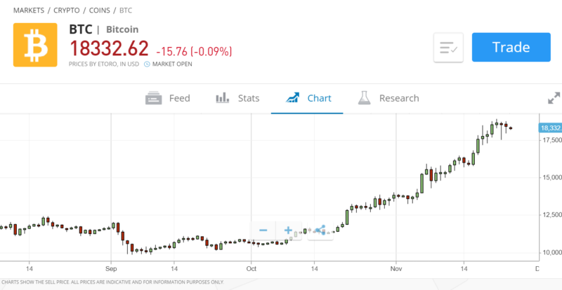 trade bitcoin CFDs at eToro