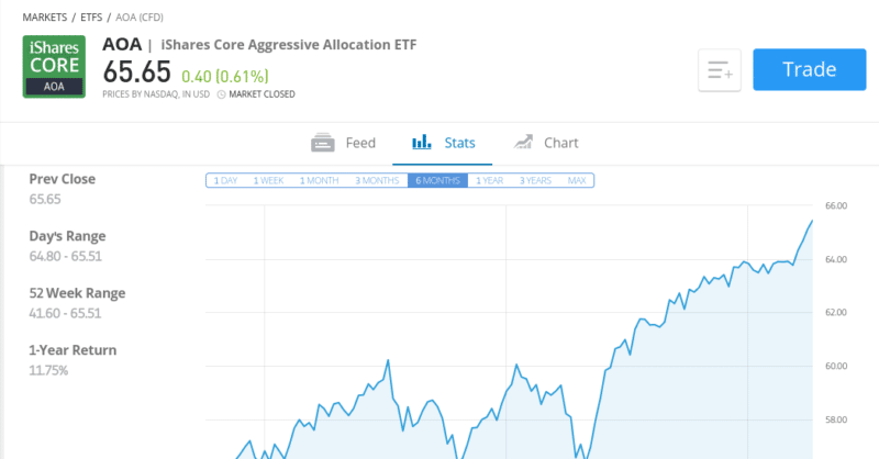 etfs at etoro