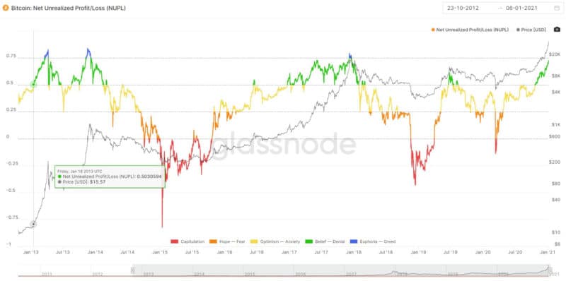 net unrealised profit bitcoin