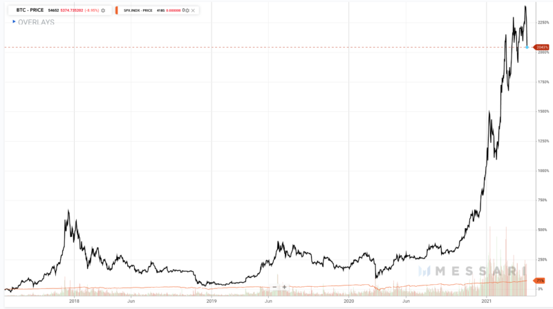 Bitcoin vs SP500