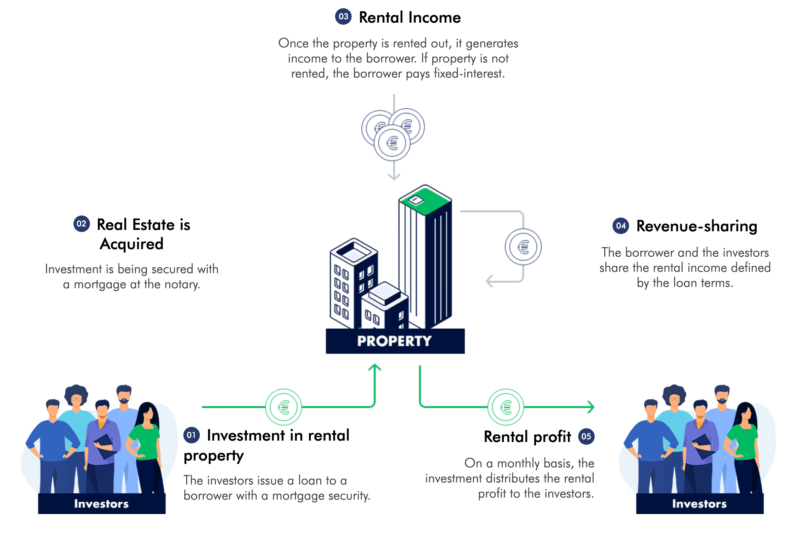 How InRento works