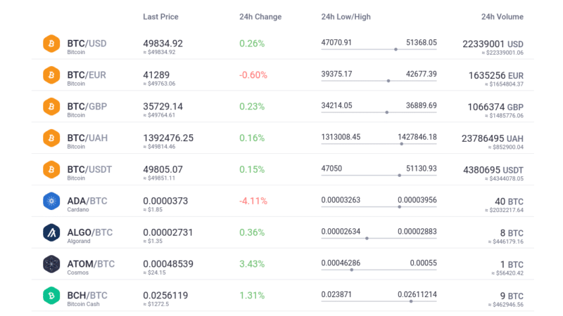 EXMO supported coins