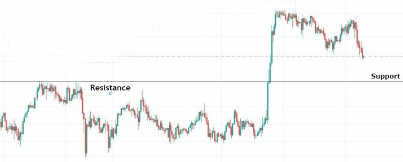 Price Action Strategy