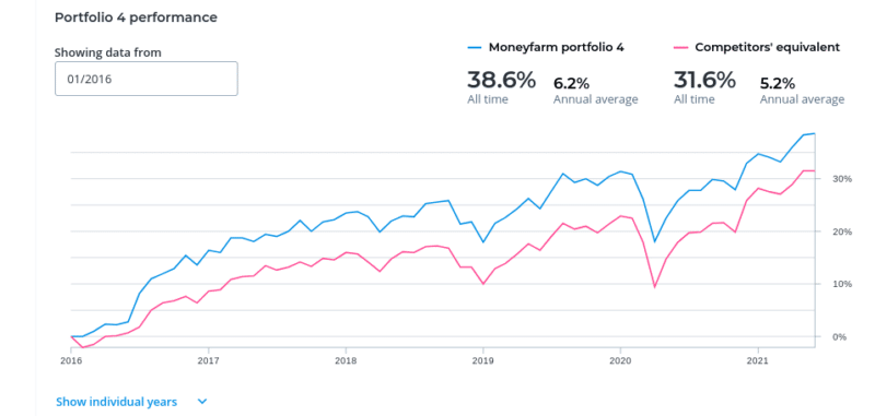 moneyfarm portfolios