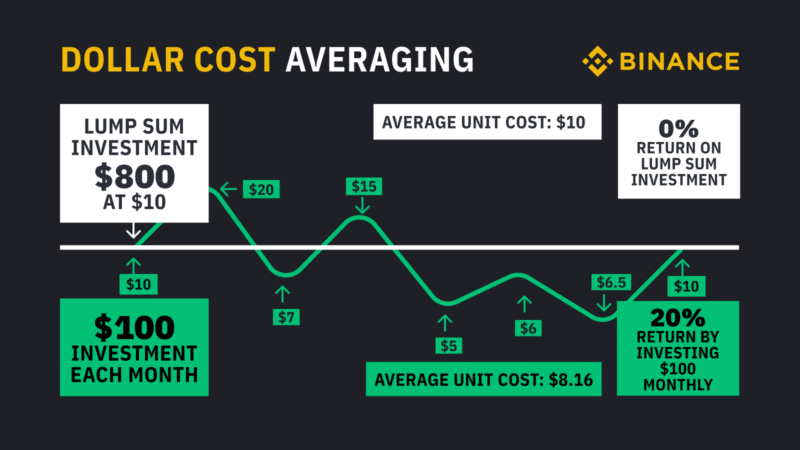 crypto lower your average price