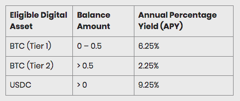 Ledn rates