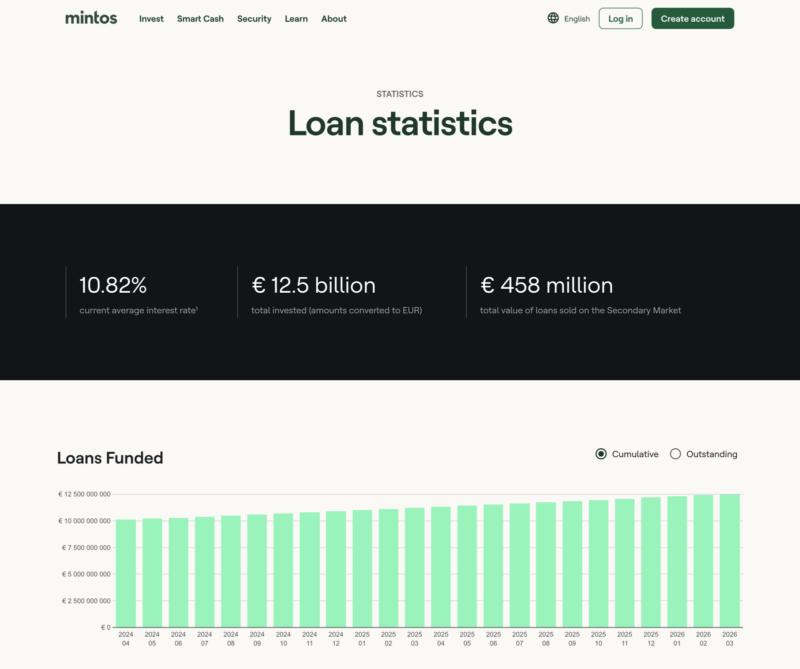 Mintos loan statistics 2026