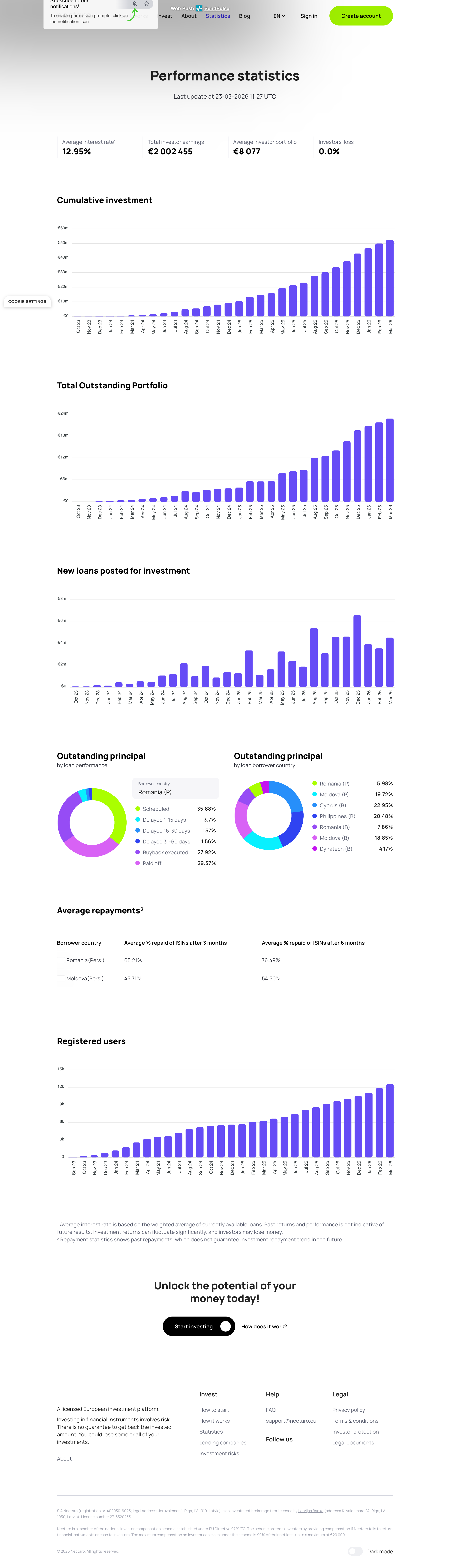 Nectaro performance statistics showing cumulative investment growth, portfolio breakdown, and registered users