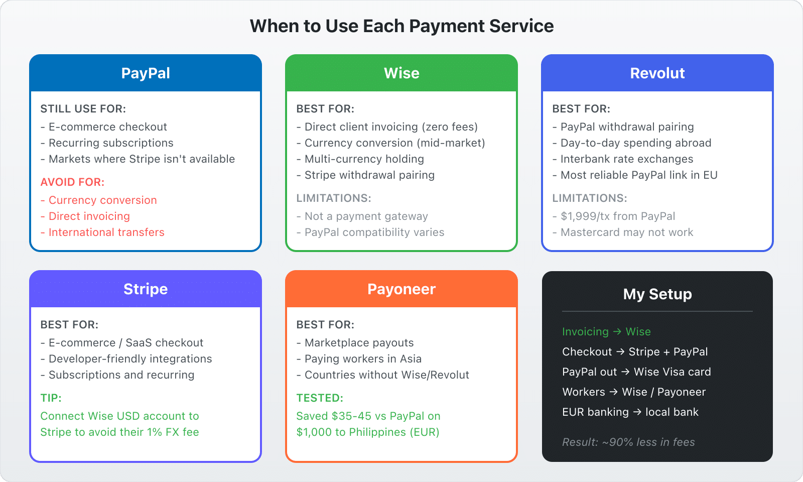 When to use each payment service