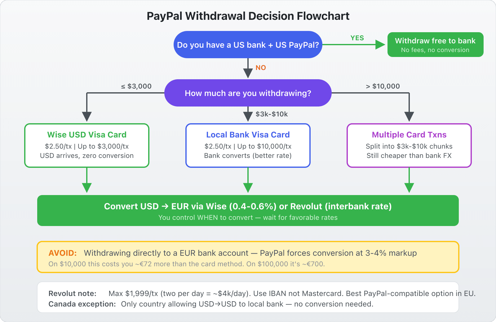 PayPal withdrawal decision flowchart