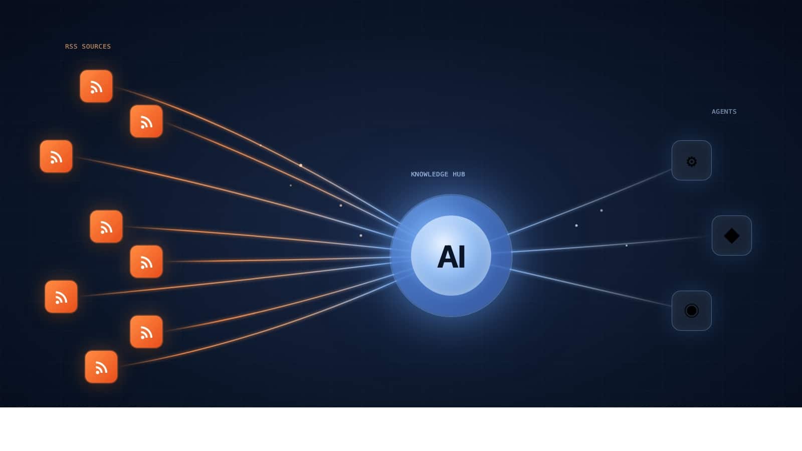 Orange RSS feed icons flowing through a central AI knowledge hub into agent nodes, abstract network visualization