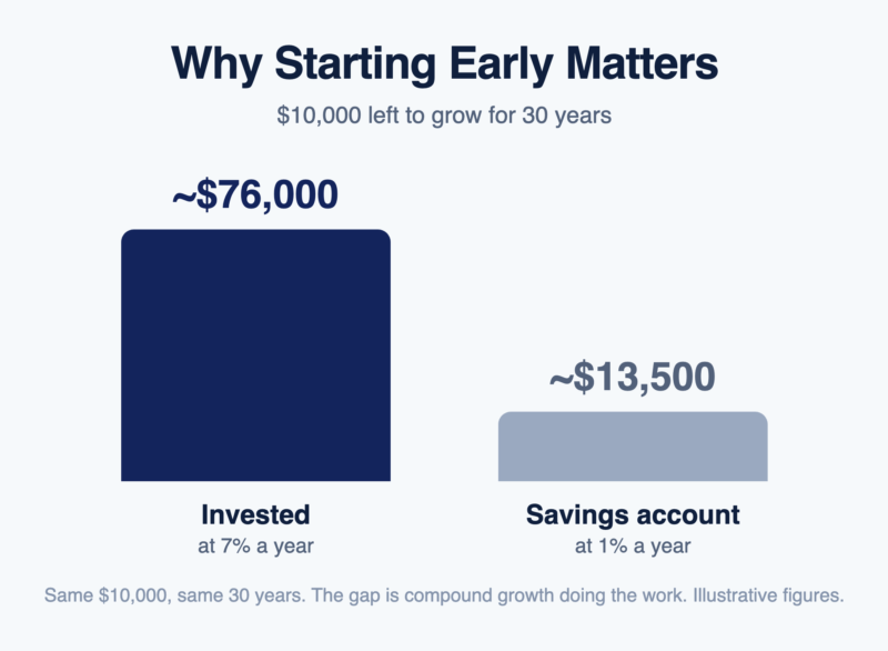 Why starting early matters