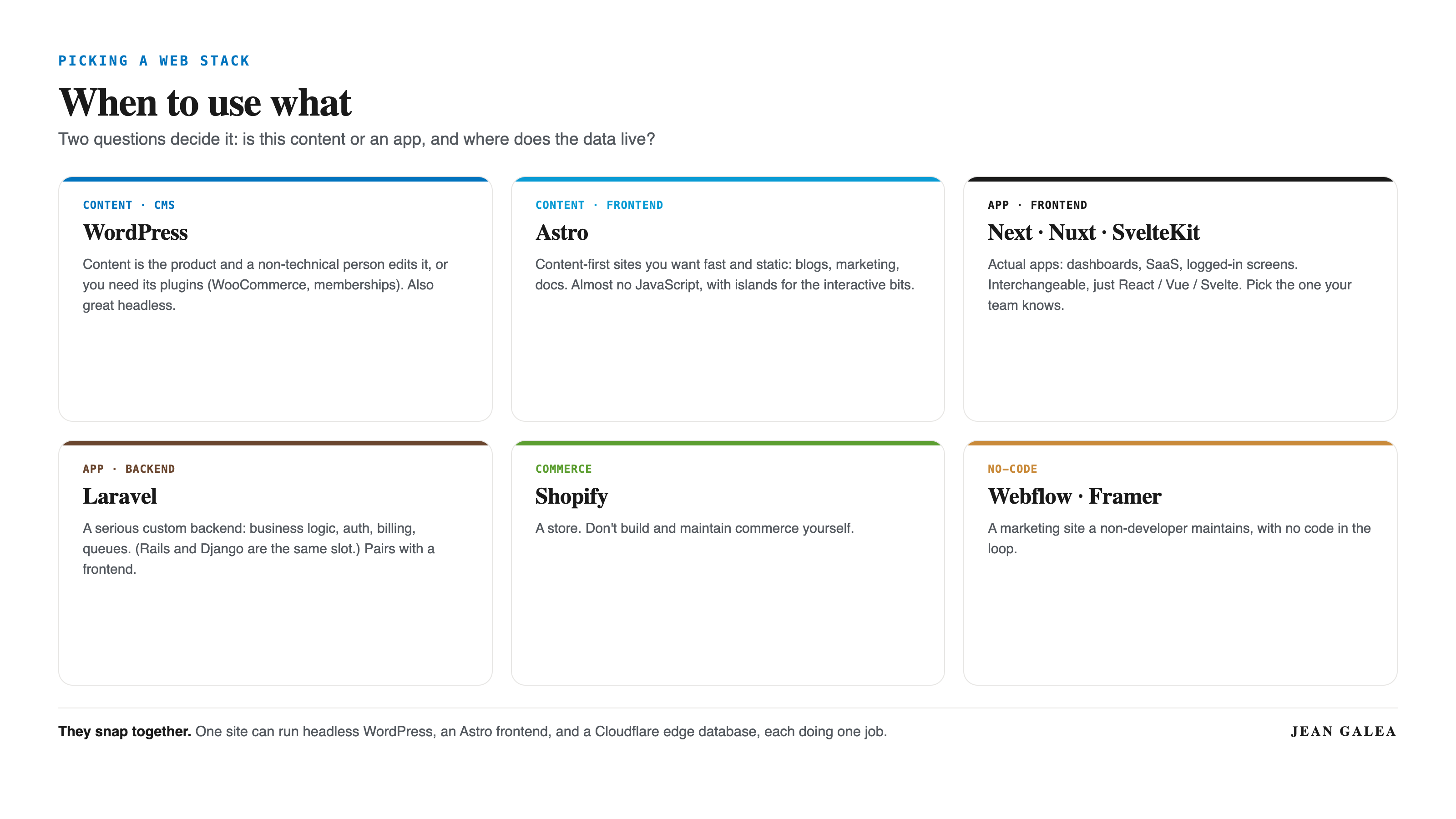 A map of when to use WordPress, Astro, Next, Nuxt, SvelteKit, Laravel, Shopify, and Webflow