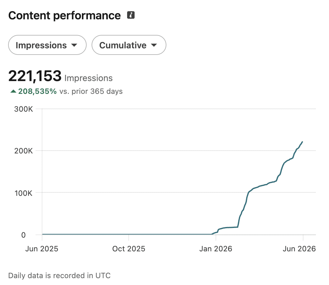 LinkedIn content performance analytics screenshot