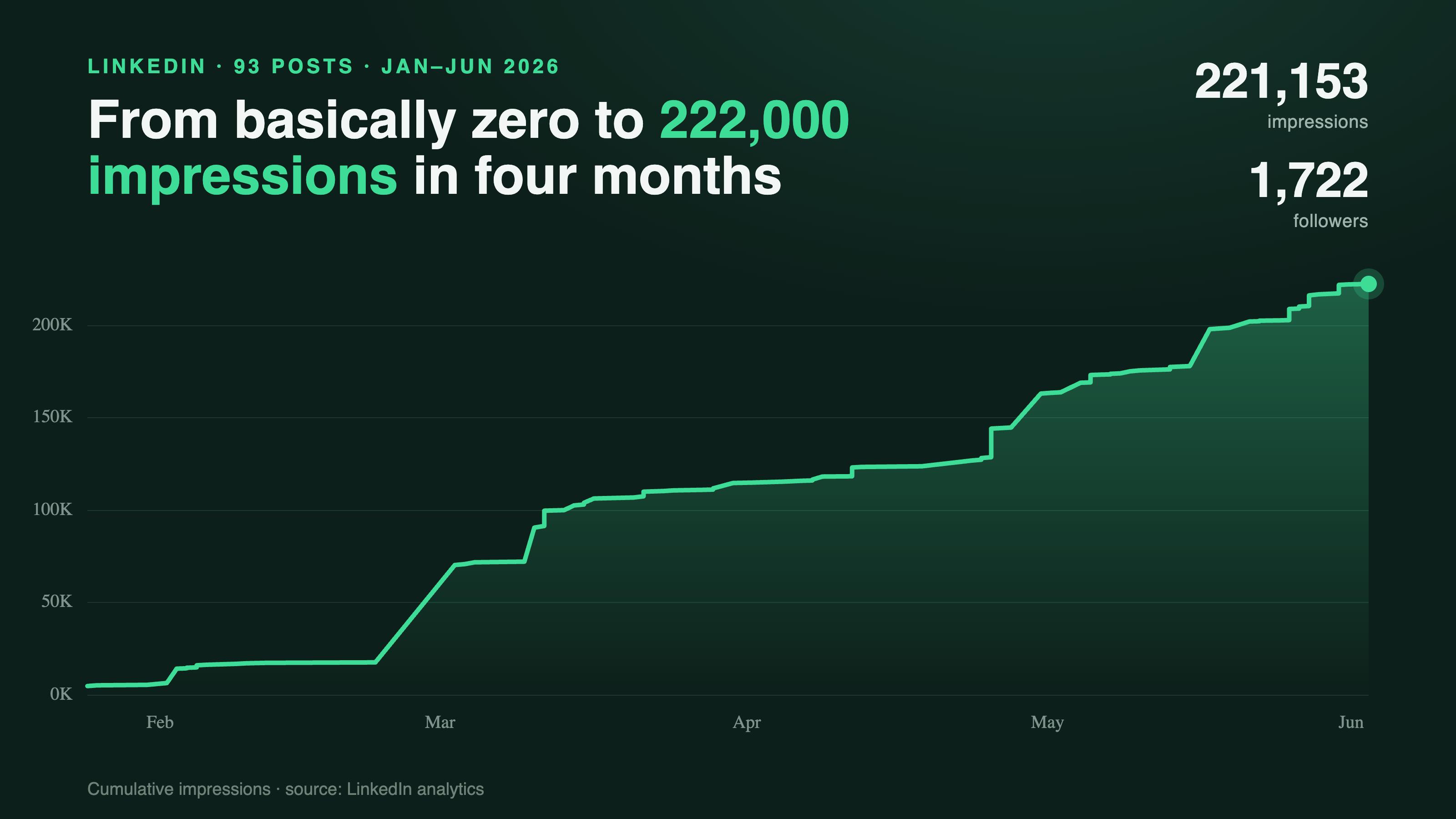 Line chart of cumulative LinkedIn impressions rising from near zero to 222,000 over four months