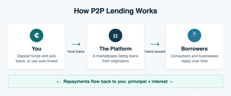 How P2P lending works
