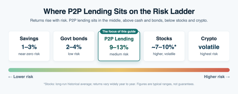 Where P2P lending sits on the risk ladder