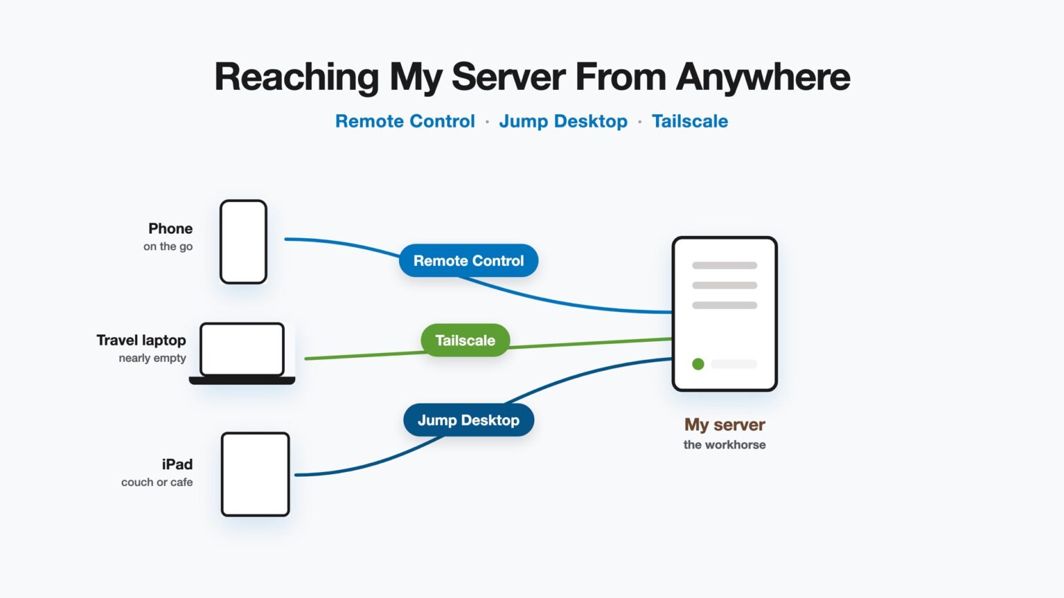 Remote Control vs Jump Desktop vs Tailscale: Remote Server Access ...