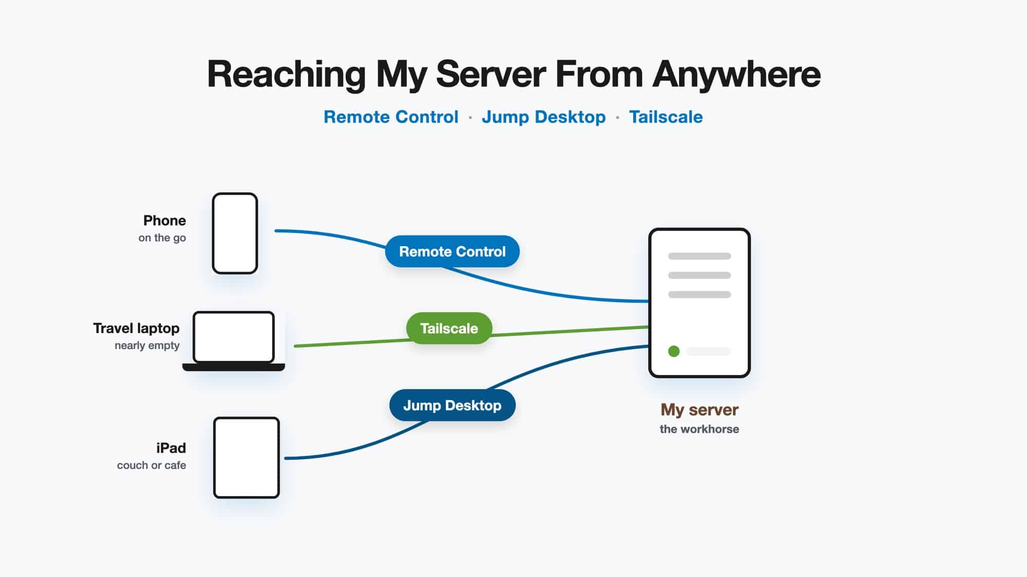 Three away-devices (phone, travel laptop, iPad) each connecting to one always-on server, labeled with Remote Control, Tailscale, and Jump Desktop