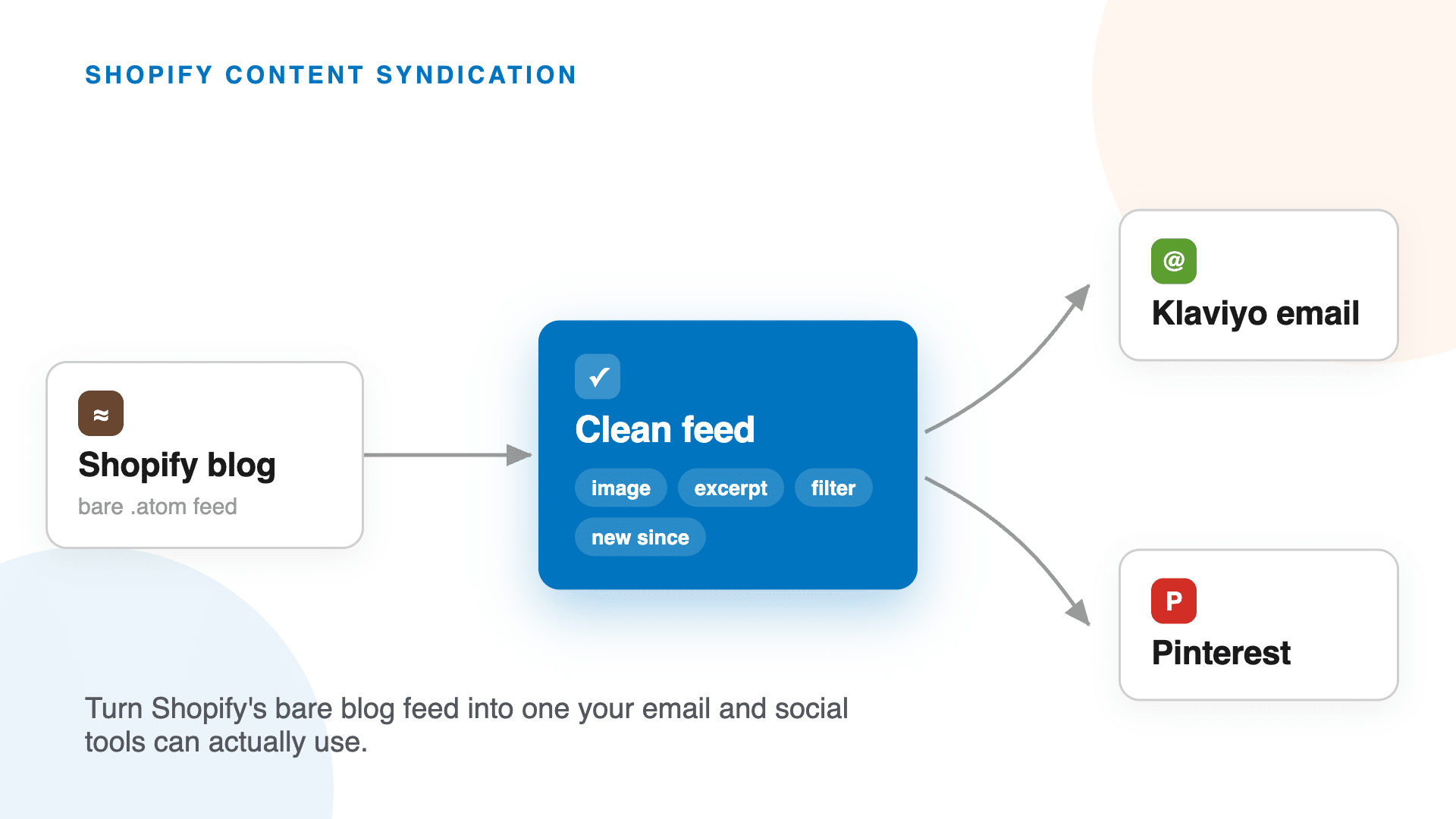A Shopify blog bare .atom feed passing through a clean feed app that adds image, excerpt, filter and new-since fields, then out to Klaviyo email and Pinterest
