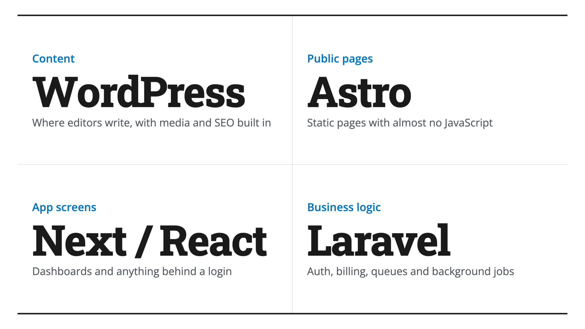 What WordPress, Astro, Next or React, and Laravel each handle on a site
