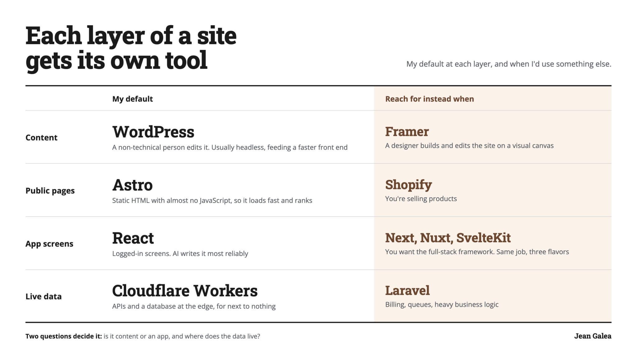 The default tool for each layer of a site, and when to use Framer, Shopify, Next or Laravel instead