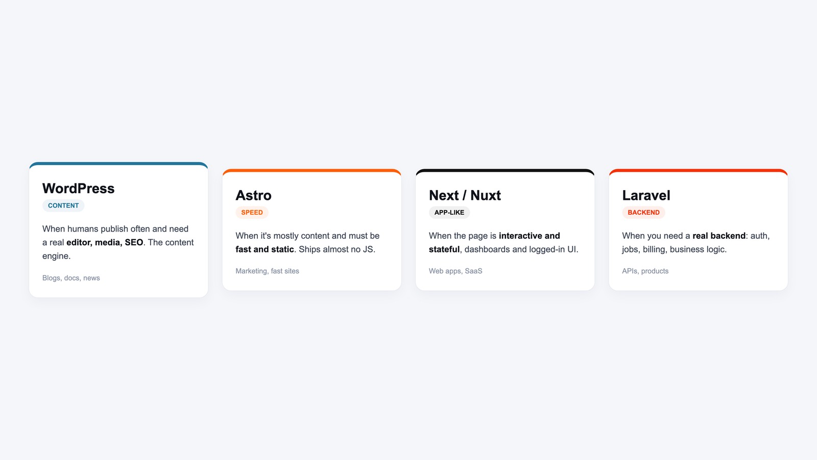 Decision matrix of when to use WordPress, Astro, Next, or Laravel