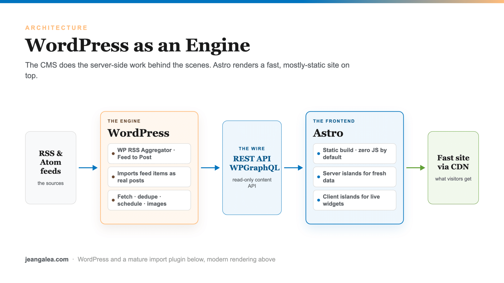 Diagram of WordPress as a backend engine feeding an Astro frontend over REST and WPGraphQL