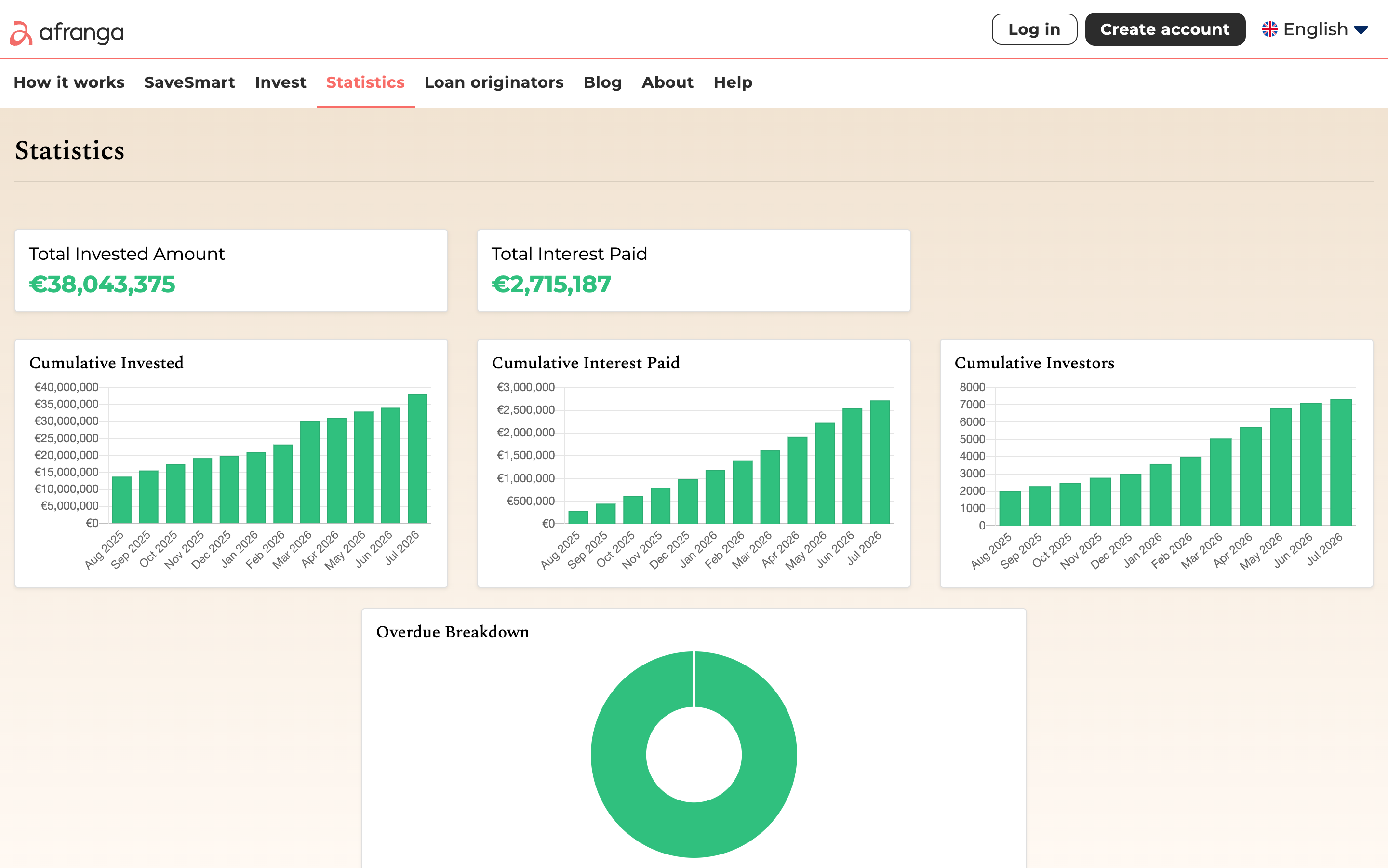 Afranga statistics page as of July 2026: about EUR 38M invested, EUR 2.7M interest paid, around 7,300 investors