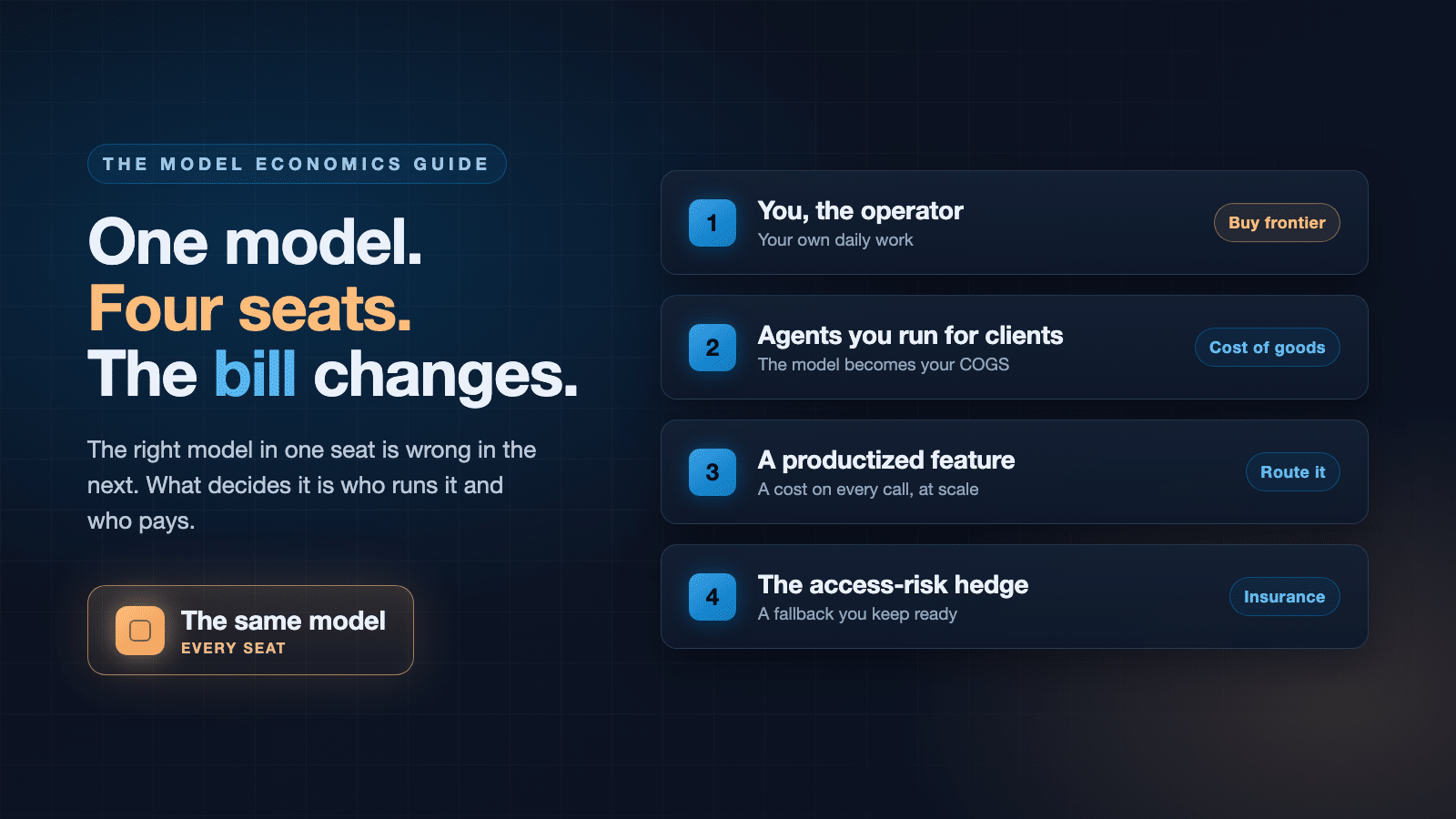 One AI model used across four seats — operator, client agents, productized feature, access-risk hedge — with a different cost in each
